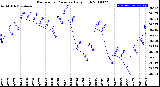 Milwaukee Weather Barometric Pressure<br>Daily High