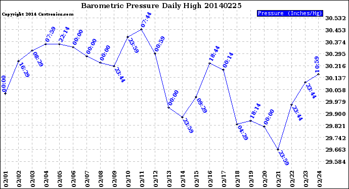 Milwaukee Weather Barometric Pressure<br>Daily High