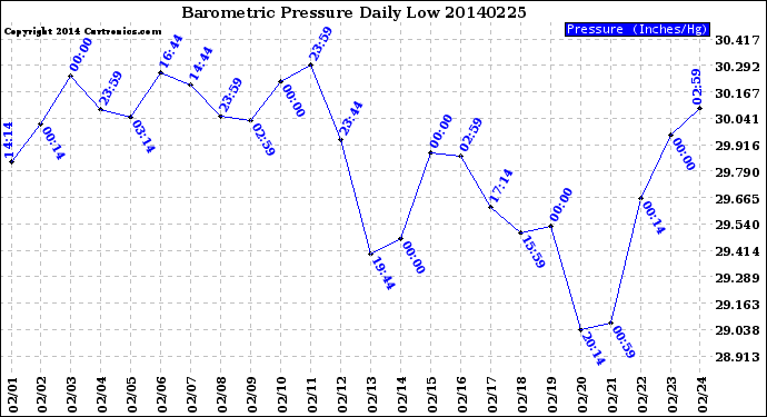 Milwaukee Weather Barometric Pressure<br>Daily Low