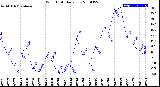 Milwaukee Weather Wind Chill<br>Daily Low