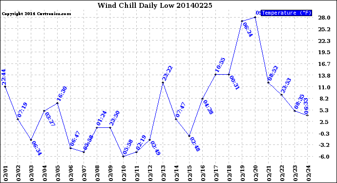Milwaukee Weather Wind Chill<br>Daily Low