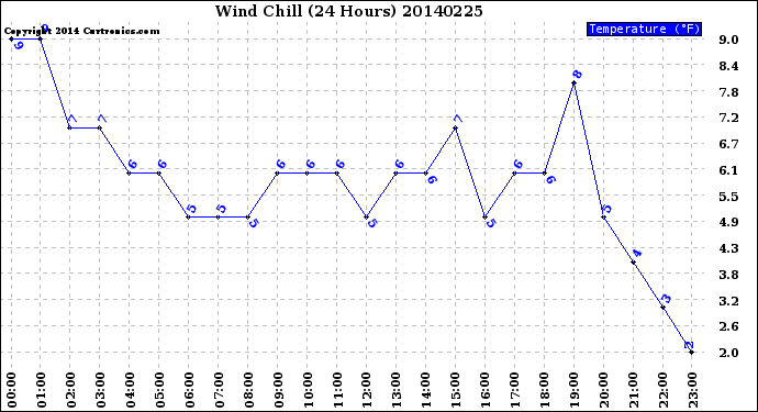 Milwaukee Weather Wind Chill<br>(24 Hours)