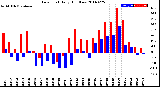 Milwaukee Weather Dew Point<br>Daily High/Low