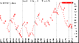 Milwaukee Weather Dew Point<br>Daily High