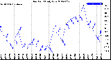 Milwaukee Weather Dew Point<br>Daily Low