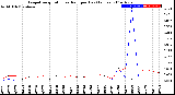 Milwaukee Weather Evapotranspiration<br>vs Rain per Day<br>(Inches)