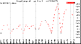 Milwaukee Weather Evapotranspiration<br>per Day (Inches)