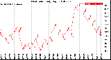 Milwaukee Weather Heat Index<br>Daily High