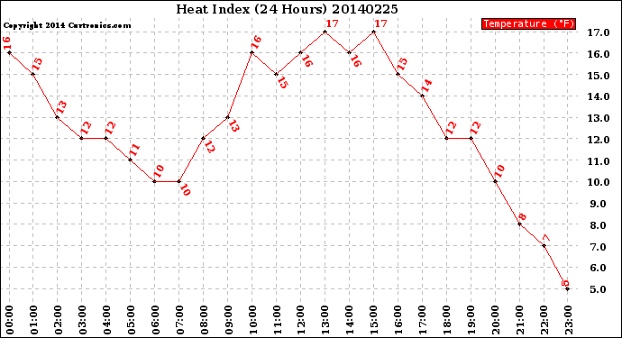 Milwaukee Weather Heat Index<br>(24 Hours)