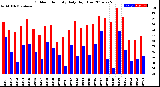 Milwaukee Weather Outdoor Humidity<br>Daily High/Low