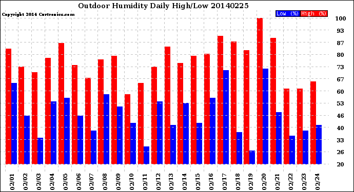 Milwaukee Weather Outdoor Humidity<br>Daily High/Low