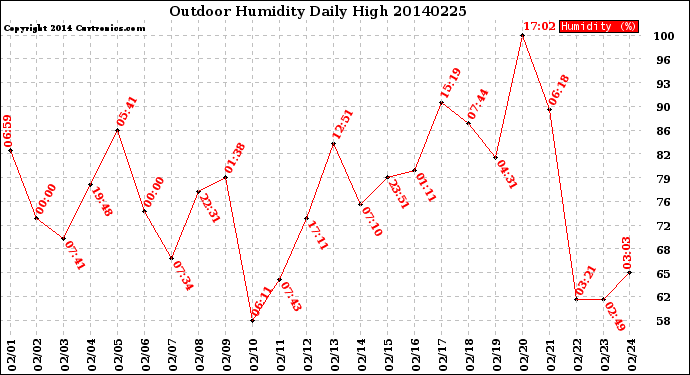 Milwaukee Weather Outdoor Humidity<br>Daily High