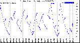 Milwaukee Weather Outdoor Humidity<br>Daily Low