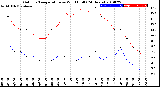 Milwaukee Weather Outdoor Temperature<br>vs Wind Chill<br>(24 Hours)