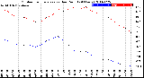 Milwaukee Weather Outdoor Temperature<br>vs Dew Point<br>(24 Hours)