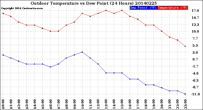 Milwaukee Weather Outdoor Temperature<br>vs Dew Point<br>(24 Hours)