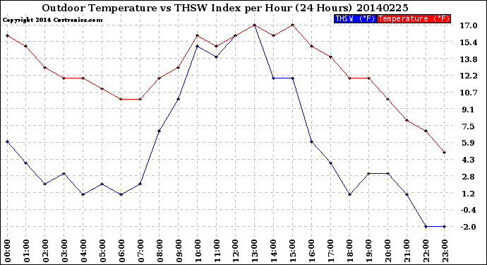 Milwaukee Weather Outdoor Temperature<br>vs THSW Index<br>per Hour<br>(24 Hours)