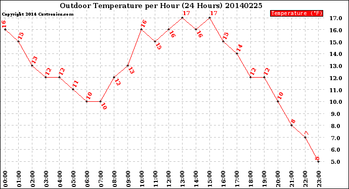 Milwaukee Weather Outdoor Temperature<br>per Hour<br>(24 Hours)