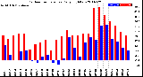 Milwaukee Weather Outdoor Temperature<br>Daily High/Low