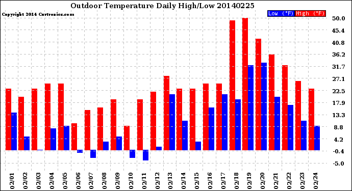 Milwaukee Weather Outdoor Temperature<br>Daily High/Low