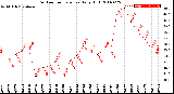 Milwaukee Weather Outdoor Temperature<br>Daily High