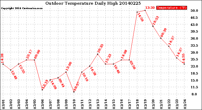 Milwaukee Weather Outdoor Temperature<br>Daily High