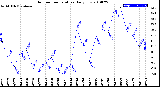 Milwaukee Weather Outdoor Temperature<br>Daily Low