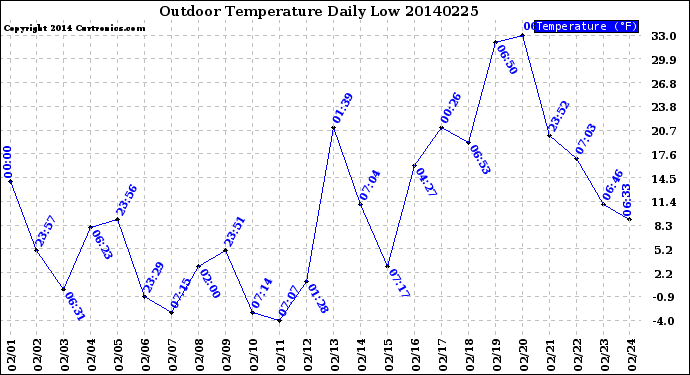 Milwaukee Weather Outdoor Temperature<br>Daily Low