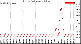 Milwaukee Weather Rain<br>By Day<br>(Inches)