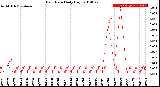 Milwaukee Weather Rain Rate<br>Daily High