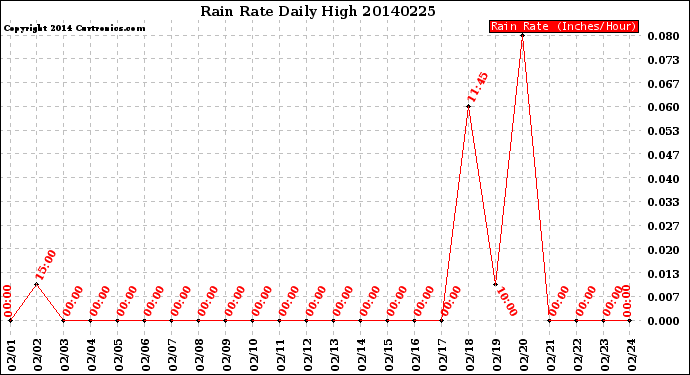 Milwaukee Weather Rain Rate<br>Daily High