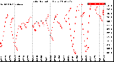 Milwaukee Weather Solar Radiation<br>Daily