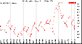 Milwaukee Weather THSW Index<br>Daily High