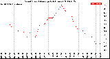 Milwaukee Weather Wind Speed<br>Average<br>(24 Hours)