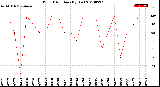 Milwaukee Weather Wind Direction<br>(By Day)