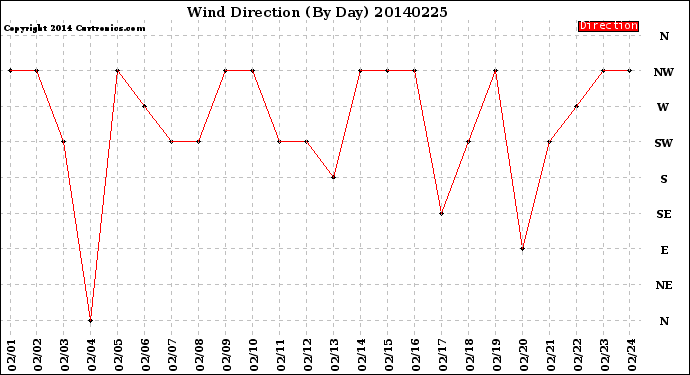 Milwaukee Weather Wind Direction<br>(By Day)