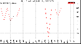 Milwaukee Weather Wind Direction<br>(By Month)