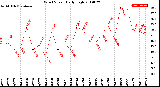 Milwaukee Weather Wind Speed<br>Daily High