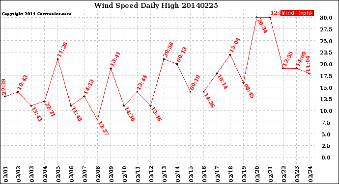 Milwaukee Weather Wind Speed<br>Daily High