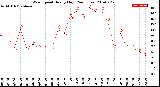 Milwaukee Weather Wind Speed<br>Hourly High<br>(24 Hours)