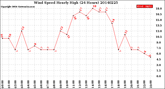 Milwaukee Weather Wind Speed<br>Hourly High<br>(24 Hours)