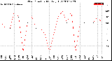 Milwaukee Weather Wind Direction<br>Monthly High