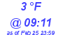 Milwaukee Weather Dewpoint High High Today