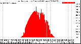 Milwaukee Weather Solar Radiation<br>per Minute<br>(24 Hours)