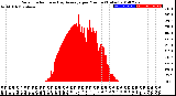 Milwaukee Weather Solar Radiation<br>& Day Average<br>per Minute<br>(Today)