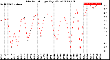 Milwaukee Weather Solar Radiation<br>per Day KW/m2