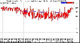 Milwaukee Weather Wind Direction<br>Normalized and Average<br>(24 Hours) (New)