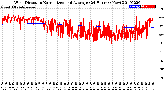 Milwaukee Weather Wind Direction<br>Normalized and Average<br>(24 Hours) (New)