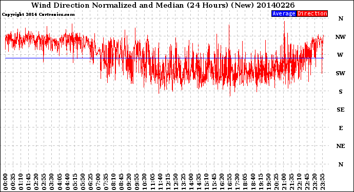 Milwaukee Weather Wind Direction<br>Normalized and Median<br>(24 Hours) (New)