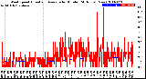 Milwaukee Weather Wind Speed<br>Actual and Average<br>by Minute<br>(24 Hours) (New)